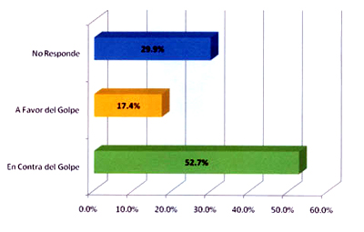 Sondage : La grande majorité des honduriens s&rsquo;opposent au Coup d&rsquo;État et veulent le retour de Zelaya